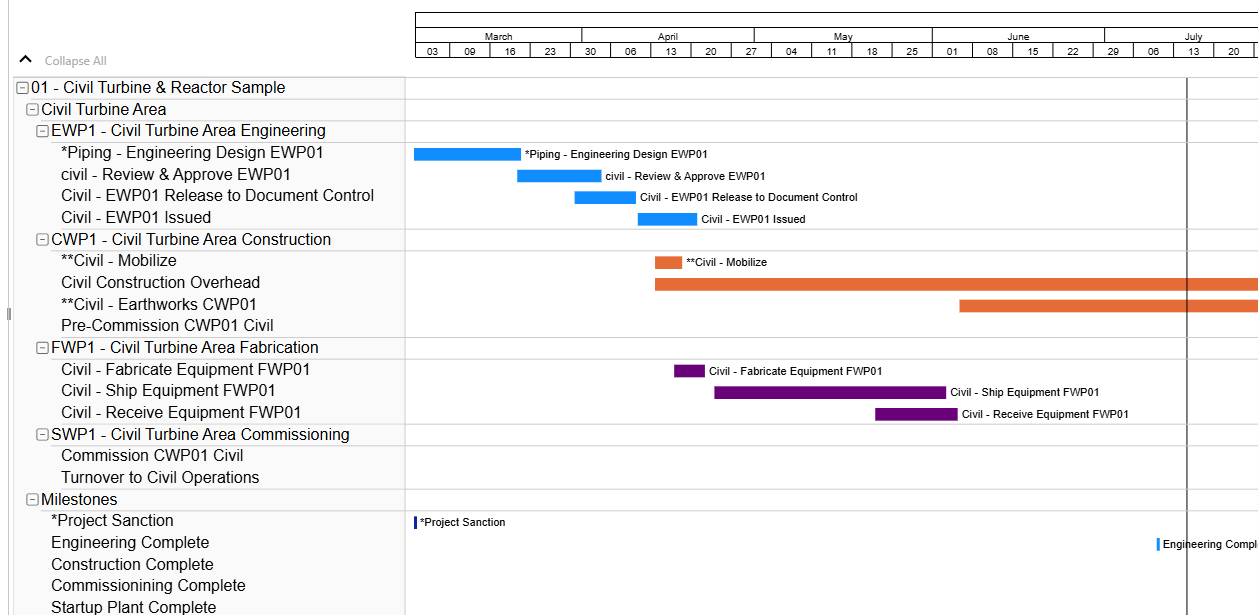 Example of a Chart With a WBS Hierarchy