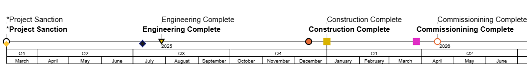 Newly Customized Milestones Along the Timeline